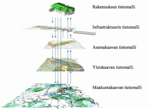 Tietomalleja eri suunnittelun tasoilla (Savisalo 2014).