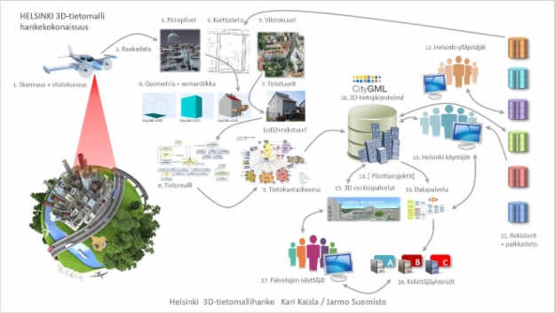 HELSINKI 3D-tietomalli